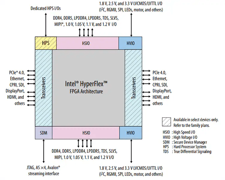 Agilex 5 FPGAs and SoCs Block Diagram Agilex 5 FPGAs and SoCs Block Diagram