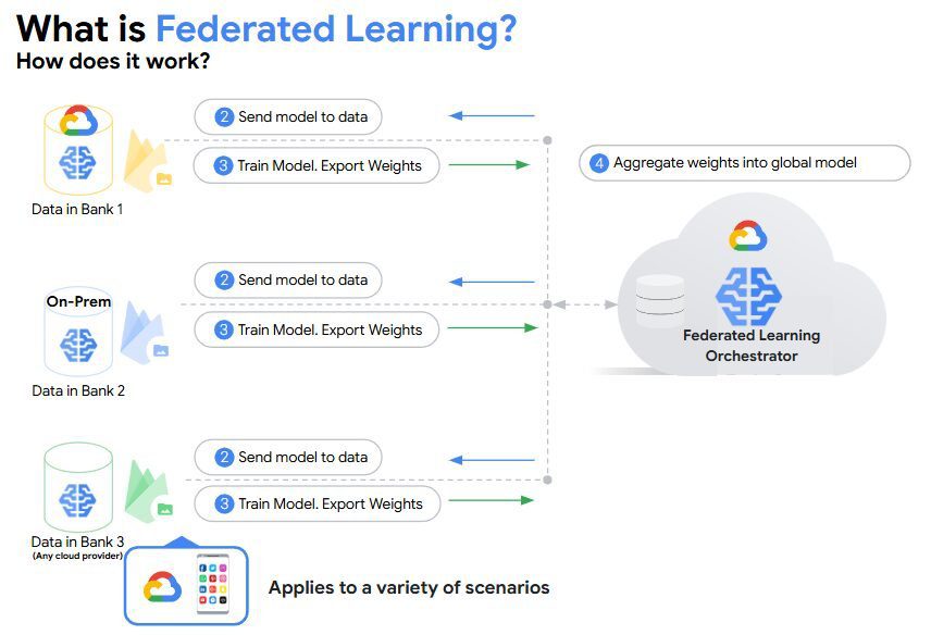 Federated learning Federated learning