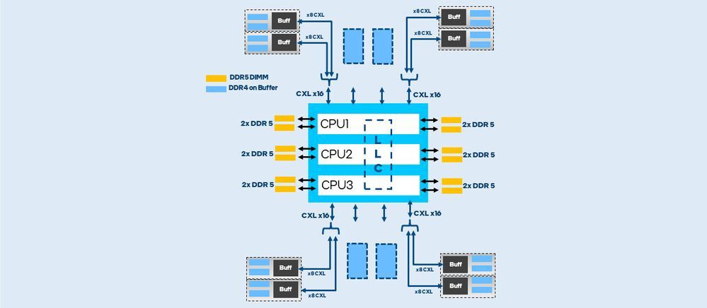CXL protocol via the processor's PCIe ports CXL protocol via the processor's PCIe ports