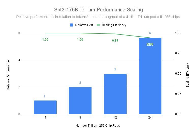Trillium TPU, Google's Sixth-generation TPU Is Now Available image 22 9 Google benchmark and MLPerf™ 4.1. n x Trillium-256 corresponds to n Trillium pods with 256 chips in one ICI domain