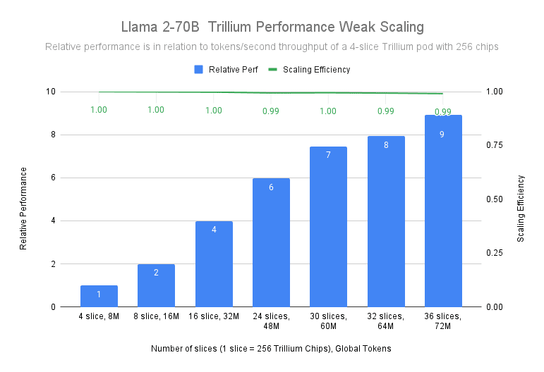 Trillium TPU, Google's Sixth-generation TPU Is Now Available image 22 Google benchmark using MaxText reference implementation on 4k Seq Length. n x Trillium-256 corresponds to n Trillium pods with 256 chips in one ICI domain