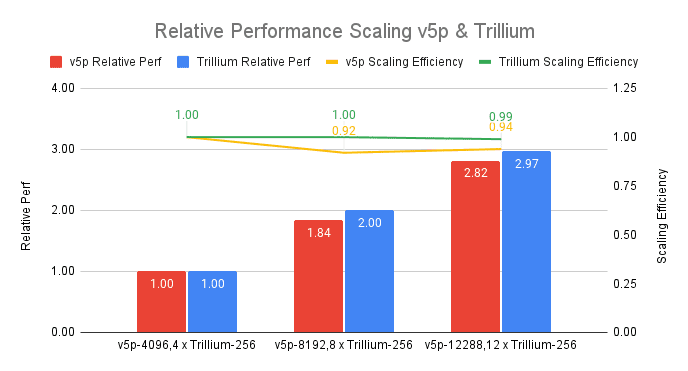 Trillium TPU, Google's Sixth-generation TPU Is Now Available image 23 MLPerf 4.1 Training Closed results for Trillium (Preview) and v5p on GPT3-175b training task