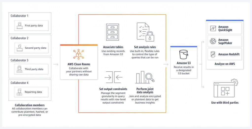 AWS Clean Rooms AWS Clean Rooms