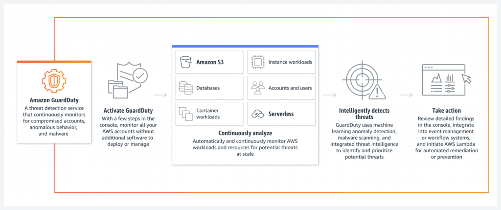 Amazon GuardDuty is a threat detection service. Amazon GuardDuty is a threat detection service.
