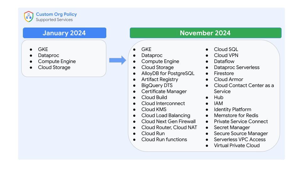 custom Org Policy custom Org Policy