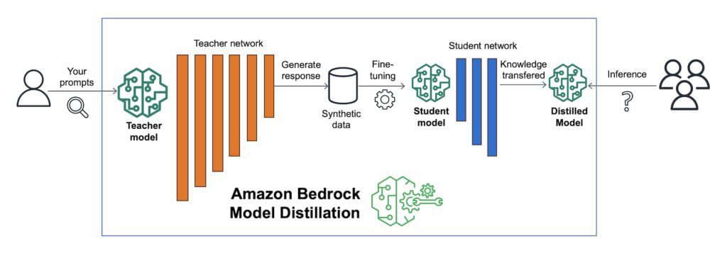 How Amazon Bedrock Model Distillation works How Amazon Bedrock Model Distillation works
