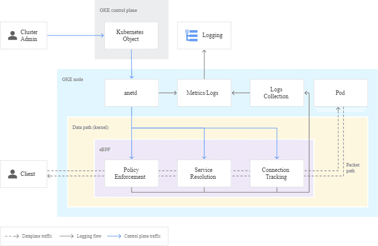 Using GKE Dataplane V2 Using GKE Dataplane V2