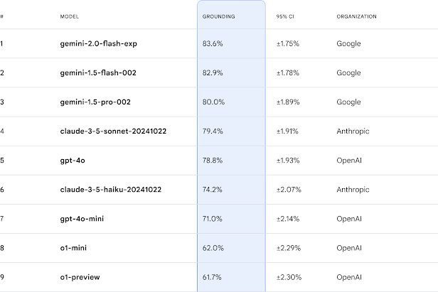 FACTS Grounding: Google DeepMind's LLM Testing Standard image 38 1 Current leaderboard ranking