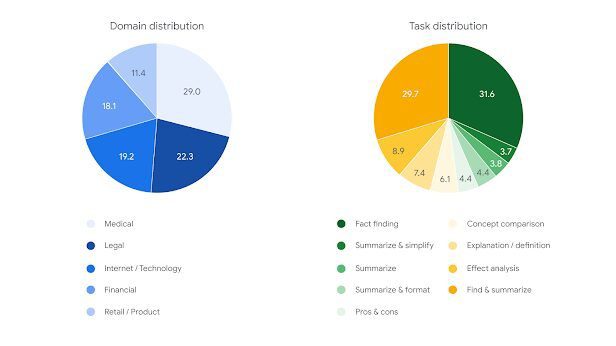 FACTS Grounding: Google DeepMind's LLM Testing Standard image 38 3 Prompt distribution