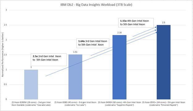 Db2 Warehouse performance on a single node using the BDI workload Db2 Warehouse performance on a single node using the BDI workload