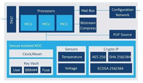 Secure Device Manager (SDM) in Agilex 7 devices Secure Device Manager (SDM) in Agilex 7 devices