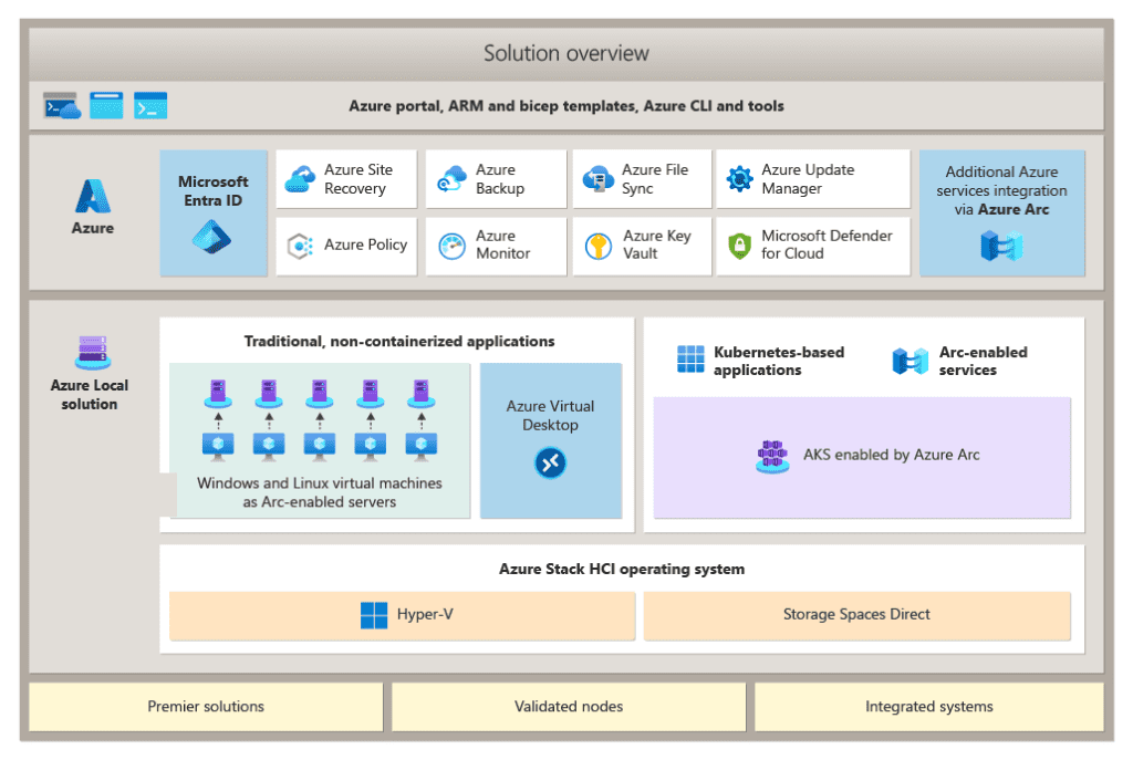 Azure Local Solution Azure Local Solution