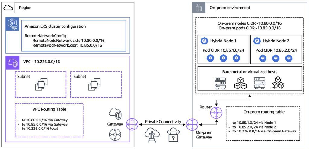 Amazon EKS Hybrid Nodes Prerequisites Amazon EKS Hybrid Nodes Prerequisites
