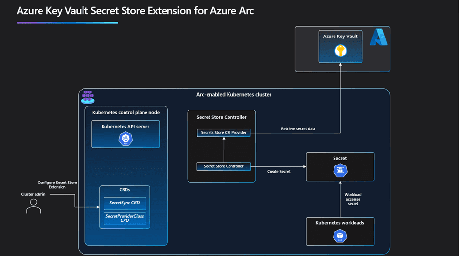 Azure key vault Azure key vault