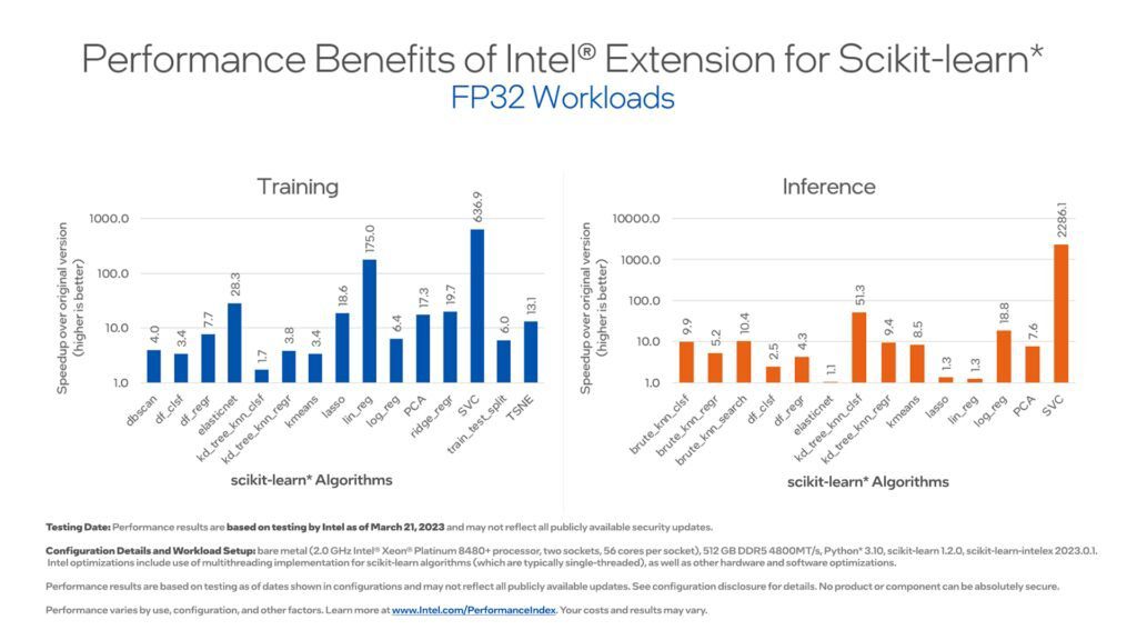 Speedup with Intel Extension for Scikit-learn over the original package for FP32 (floating point 32) Workloads Speedup with Intel Extension for Scikit-learn over the original package for FP32 (floating point 32) Workloads