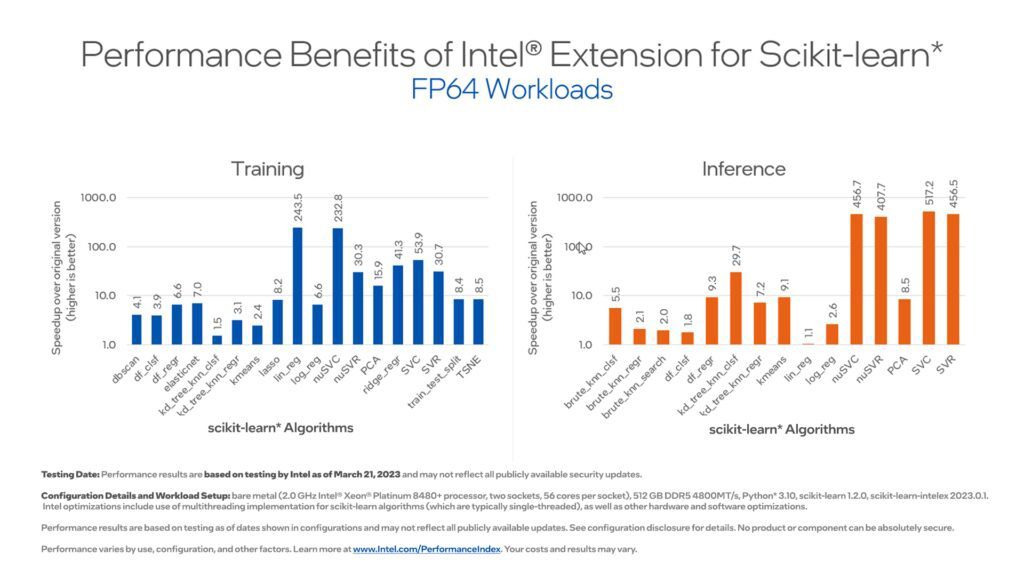 Speedup with Intel Extension for Scikit-learn over the original package for FP64 (floating point 64) Workloads Speedup with Intel Extension for Scikit-learn over the original package for FP64 (floating point 64) Workloads