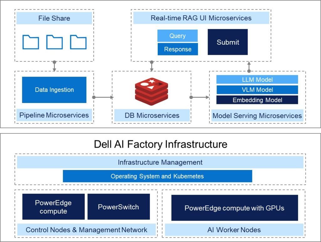 Boosting Real Time RAG AI Speed With Redis & Dell AI Factory image 8 image 8