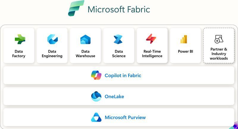 Microsoft Fabric: Data Analytics All-in-One SaaS Platform image image