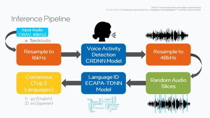 Language Identification Tool