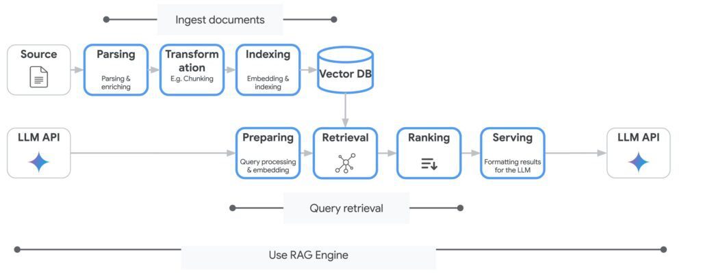 Vertex AI RAG Engine workflow Vertex AI RAG Engine workflow