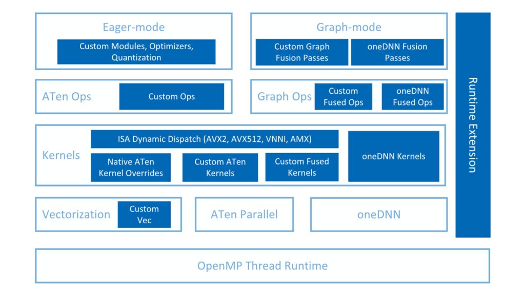 Intel Extension For PyTorch: Speed Up Deep Learning Models image 27 4 image 27 4