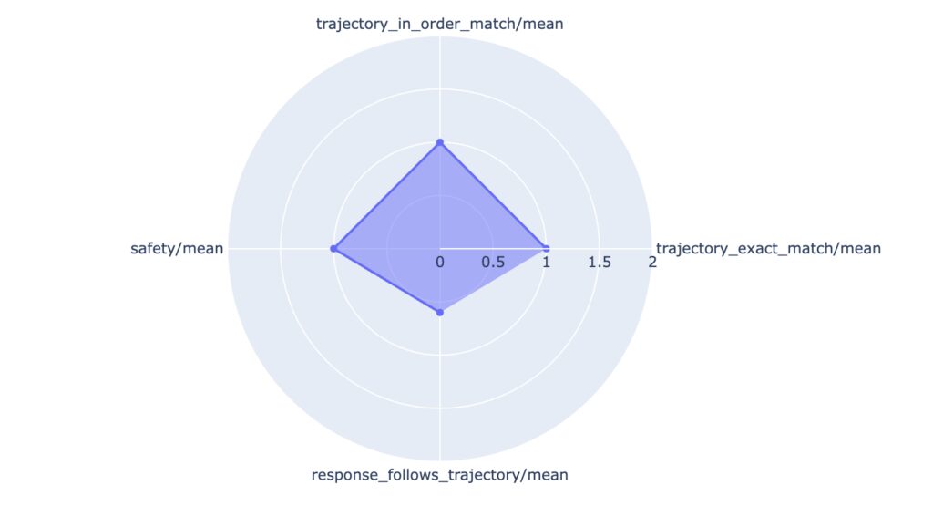 Radar charts Radar charts