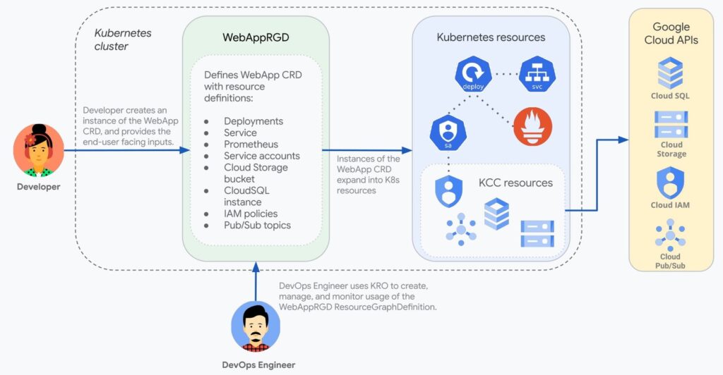 Web application Web application