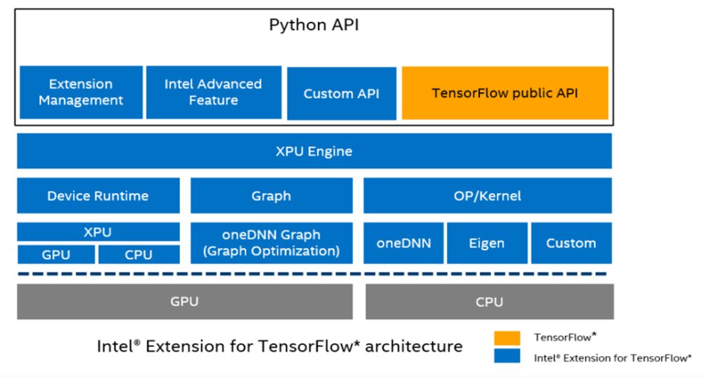Intel Extension for TensorFlow Architecture Intel Extension for TensorFlow Architecture