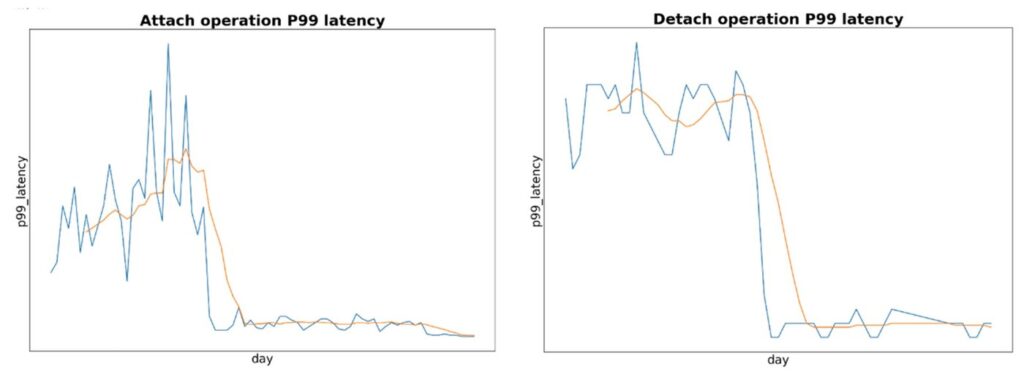 p99 latency p99 latency