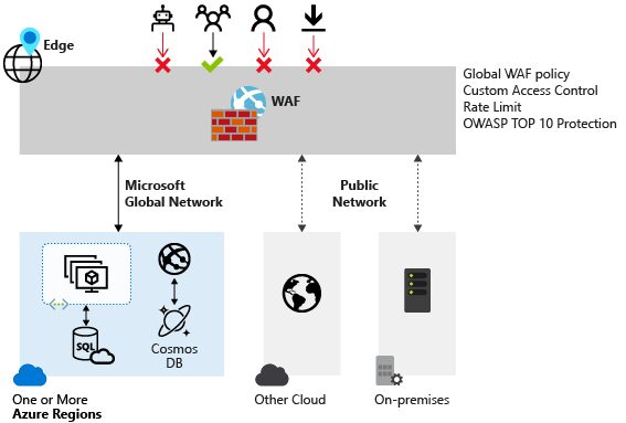 What is Azure Web Application Firewall? What is Azure Web Application Firewall?