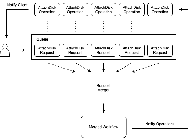 Core business-logic workflow Core business-logic workflow