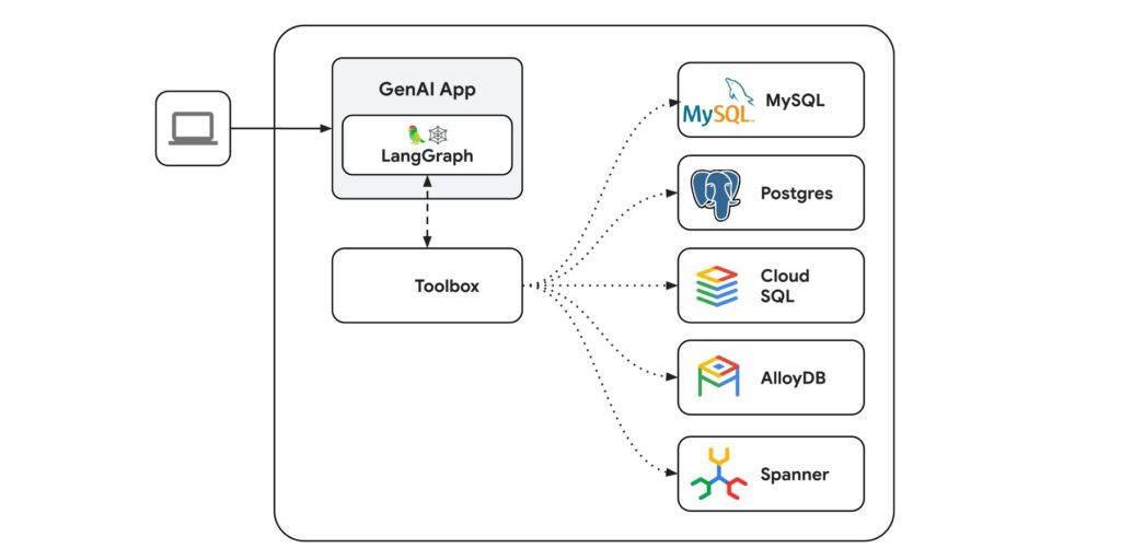 Gen AI Toolbox Gen AI Toolbox