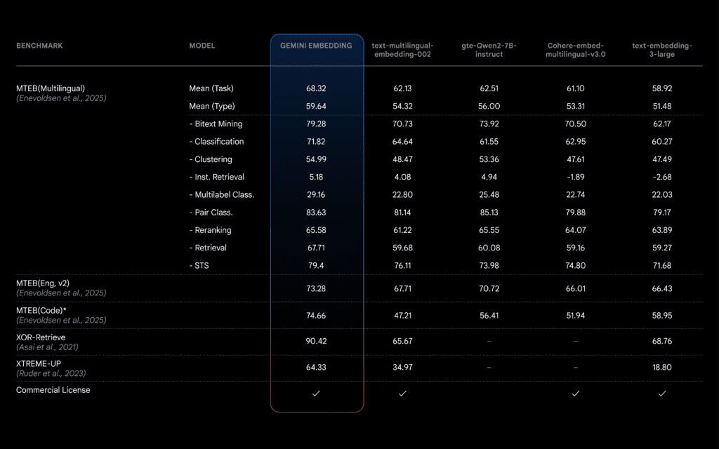 Google's new Gemini text embedding model (gemini-embedding-exp-03-07) achieves high scores on the MTEB (Multilingual) leaderboard Google's new Gemini text embedding model (gemini-embedding-exp-03-07) achieves high scores on the MTEB (Multilingual) leaderboard