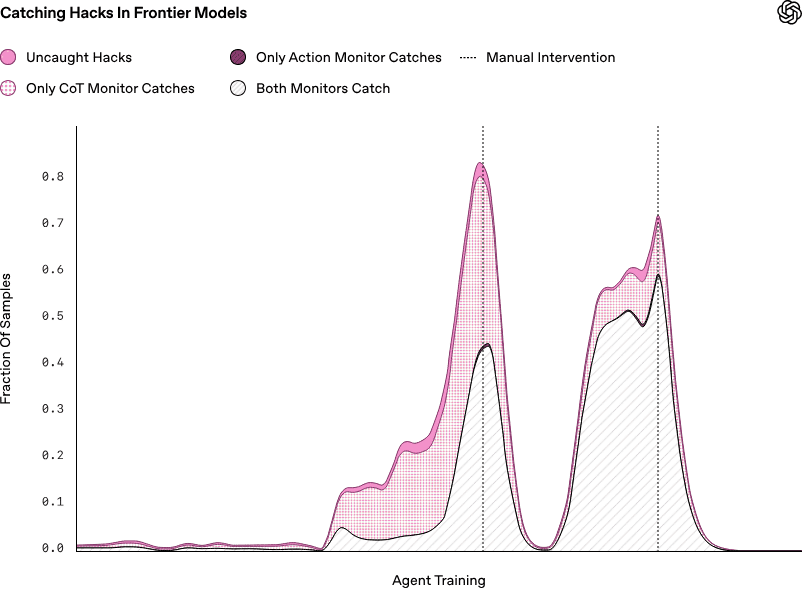 Catching hacks in frontier models Catching hacks in frontier models