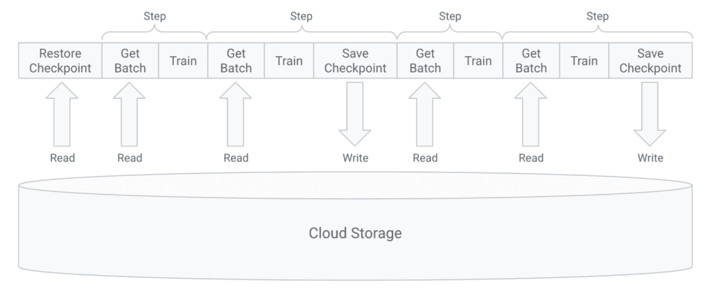 AI/ML data pipelines model training AI/ML data pipelines model training
