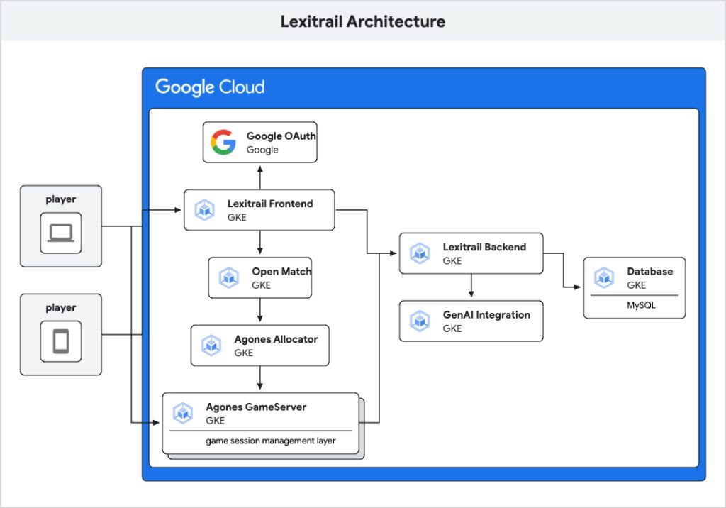 Architecture of Lexitrail Architecture of Lexitrail