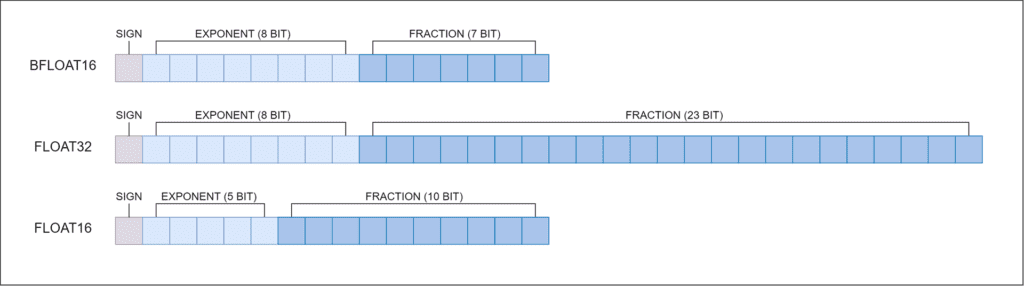 Intel AMX Improves PyTorch Faster Training And Inference image 30 float16, float32, and bfloat16