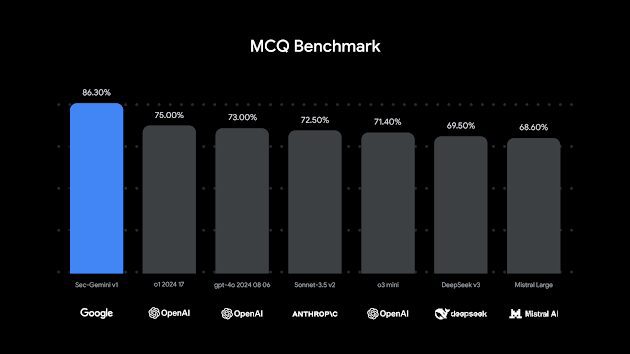 The CTI-MCQ Cybersecurity Threat Intelligence benchmark favors Sec-Gemini v1 The CTI-MCQ Cybersecurity Threat Intelligence benchmark favors Sec-Gemini v1