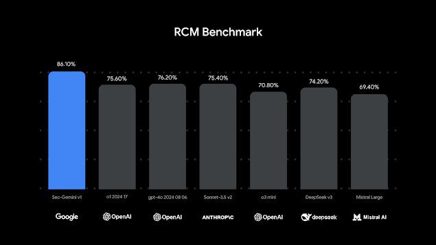 Sec-Gemini v1 has outperformed other models in a Cybersecurity Threat Intelligence-Root Cause Mapping (CTI-RCM) benchmark Sec-Gemini v1 has outperformed other models in a Cybersecurity Threat Intelligence-Root Cause Mapping (CTI-RCM) benchmark