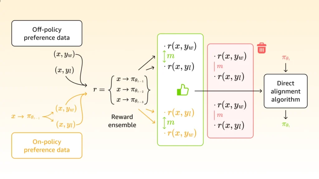 With SeRa (self-reviewing and alignment), the updated model generates a new response pair (a winner, or yw, and loser, or yl) for each sample input (x). With SeRa (self-reviewing and alignment), the updated model generates a new response pair (a winner, or yw, and loser, or yl) for each sample input (x).